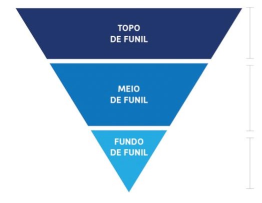 Estrutura de um Funil de Marketing